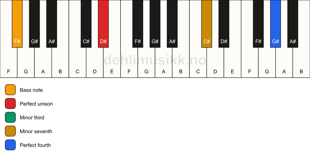 Piano keyboard showing the notes for a D# m7(add11)(no5)/F# chord
