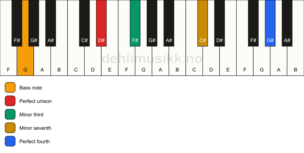 Piano keyboard showing the notes for a D# m7(add11)(no5)/G chord