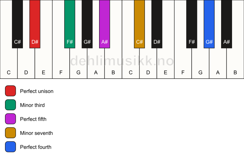 Piano keyboard showing the notes for a D# m7(add11) chord