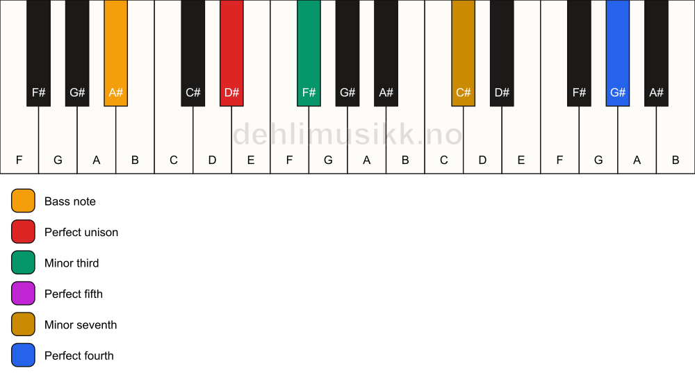 Piano keyboard showing the notes for a D# m7(add11)/A# chord