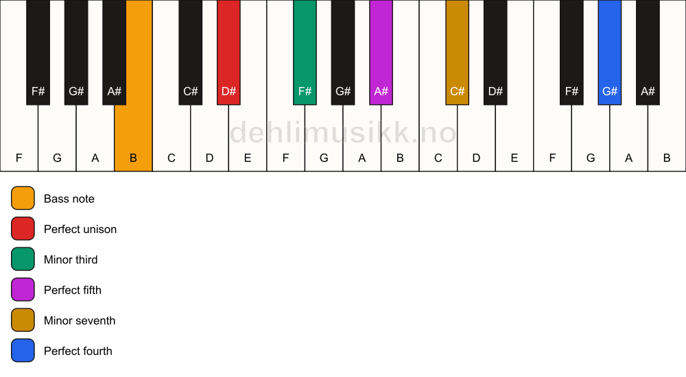 Piano keyboard showing the notes for a D# m7(add11)/B chord