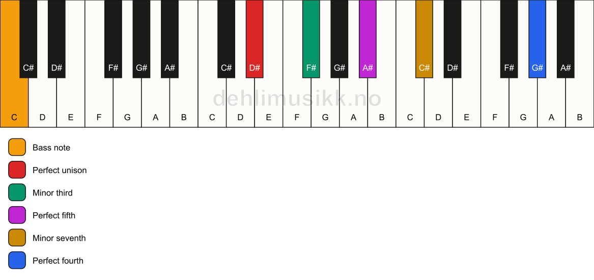 Piano keyboard showing the notes for a D# m7(add11)/C chord