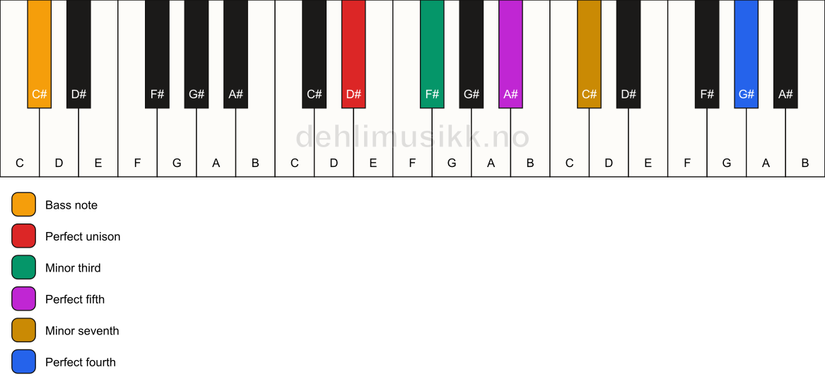 Piano keyboard showing the notes for a D# m7(add11)/C# chord