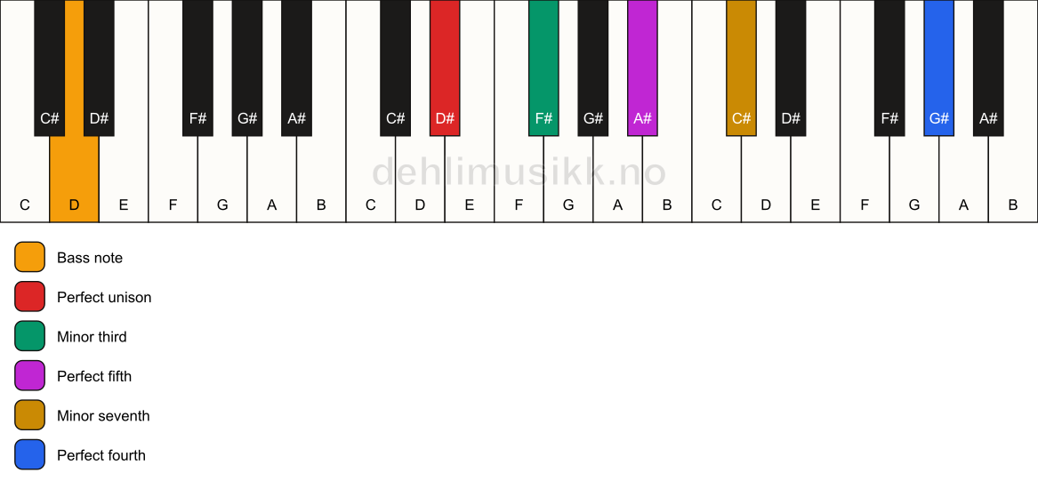 Piano keyboard showing the notes for a D# m7(add11)/D chord