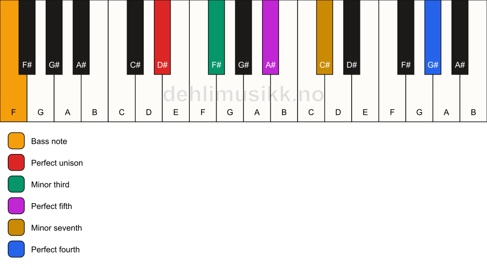 Piano keyboard showing the notes for a D# m7(add11)/F chord