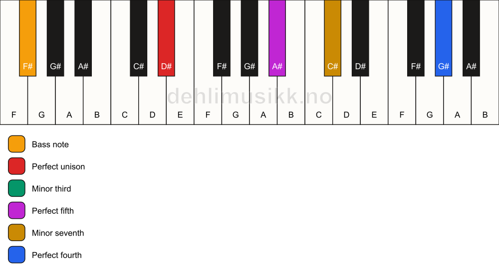 Piano keyboard showing the notes for a D# m7(add11)/F# chord