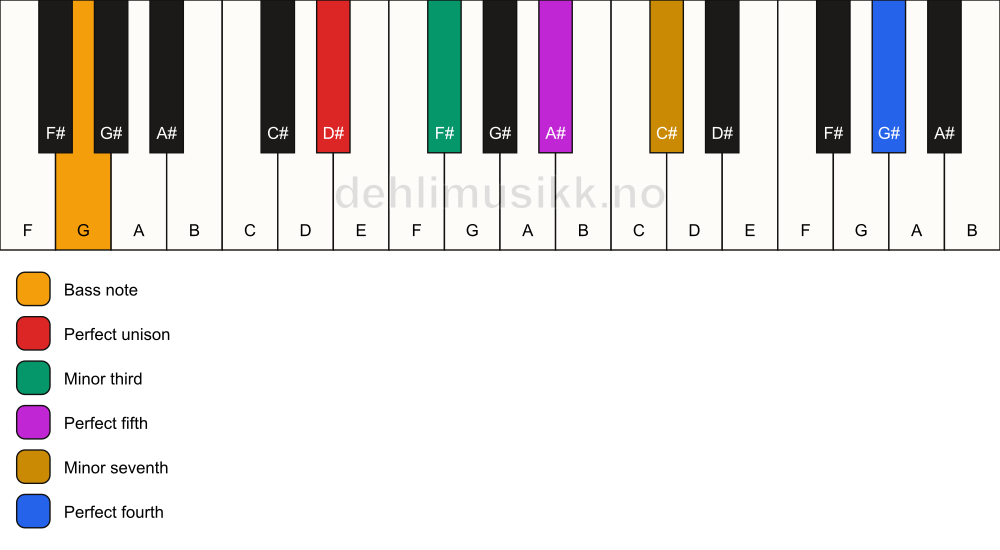 Piano keyboard showing the notes for a D# m7(add11)/G chord
