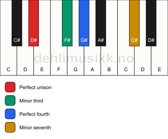 Piano keyboard showing the notes for a D# m7(add4)(no5) chord