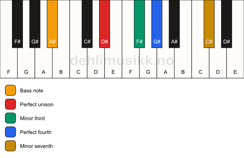 Piano keyboard showing the notes for a D# m7(add4)(no5)/A# chord