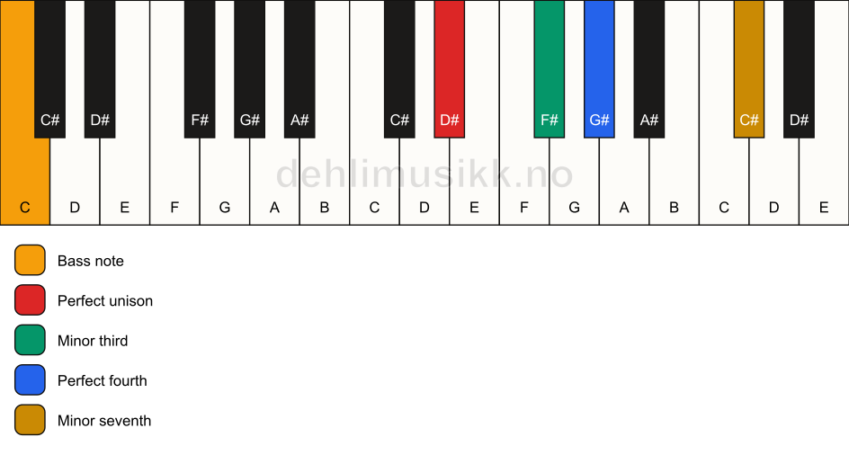 Piano keyboard showing the notes for a D# m7(add4)(no5)/C chord