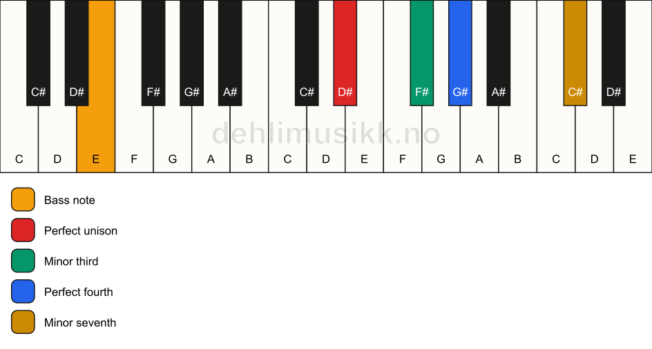 Piano keyboard showing the notes for a D# m7(add4)(no5)/E chord