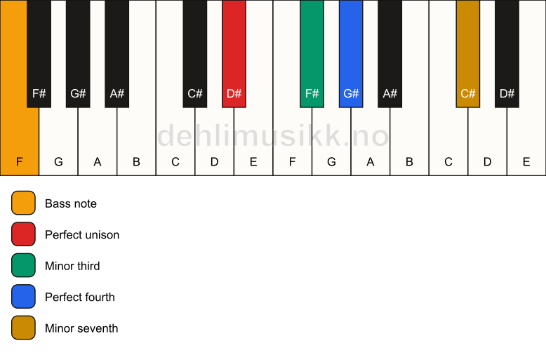 Piano keyboard showing the notes for a D# m7(add4)(no5)/F chord