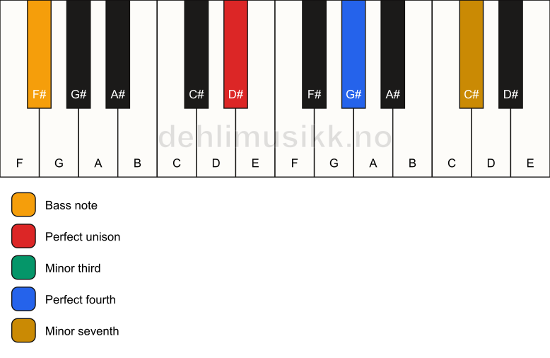 Piano keyboard showing the notes for a D# m7(add4)(no5)/F# chord