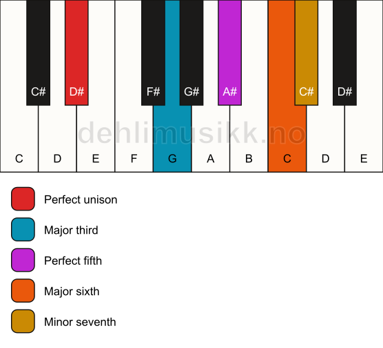 Piano keyboard showing the notes for a D# m7(add6) chord
