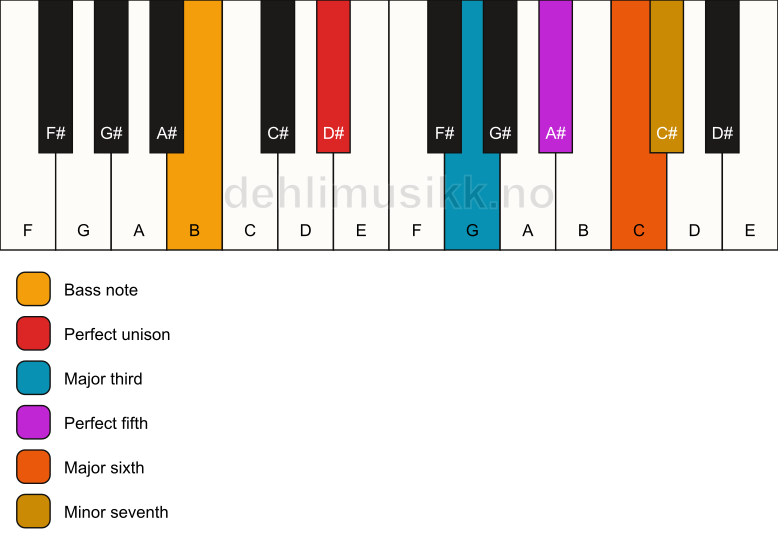 Piano keyboard showing the notes for a D# m7(add6)/B chord
