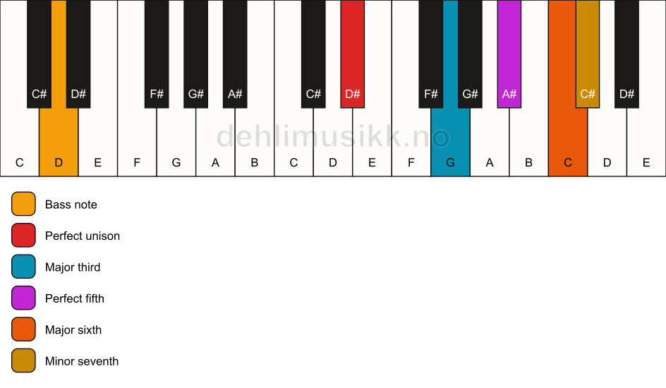 Piano keyboard showing the notes for a D# m7(add6)/D chord
