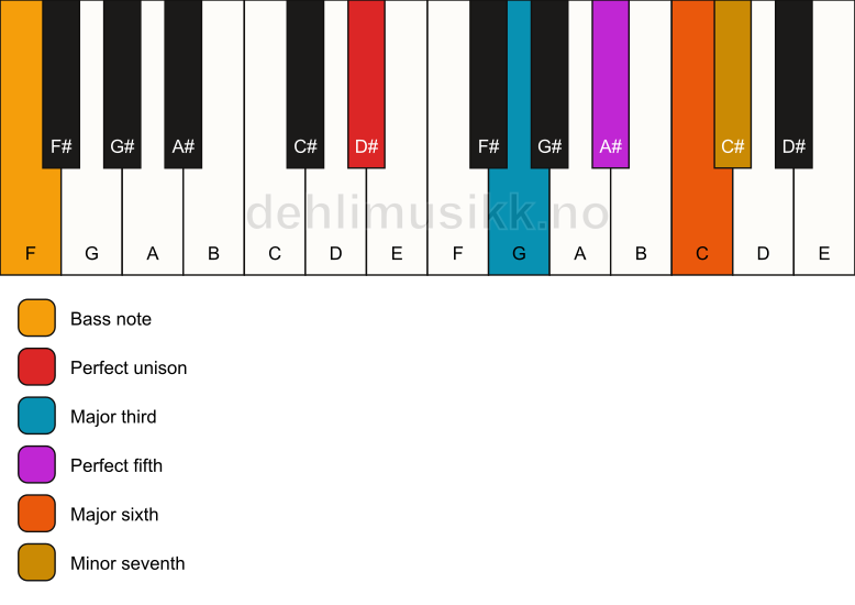 Piano keyboard showing the notes for a D# m7(add6)/F chord