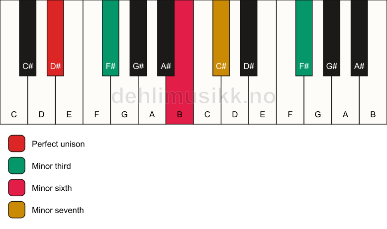 Piano keyboard showing the notes for a D# m7(alt) chord