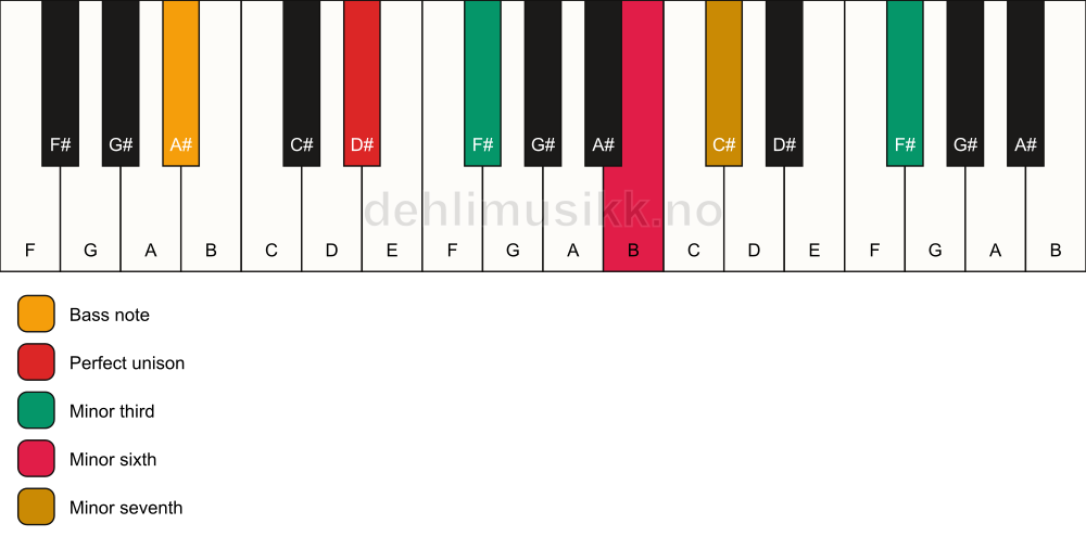 Piano keyboard showing the notes for a D# m7(alt)/A# chord