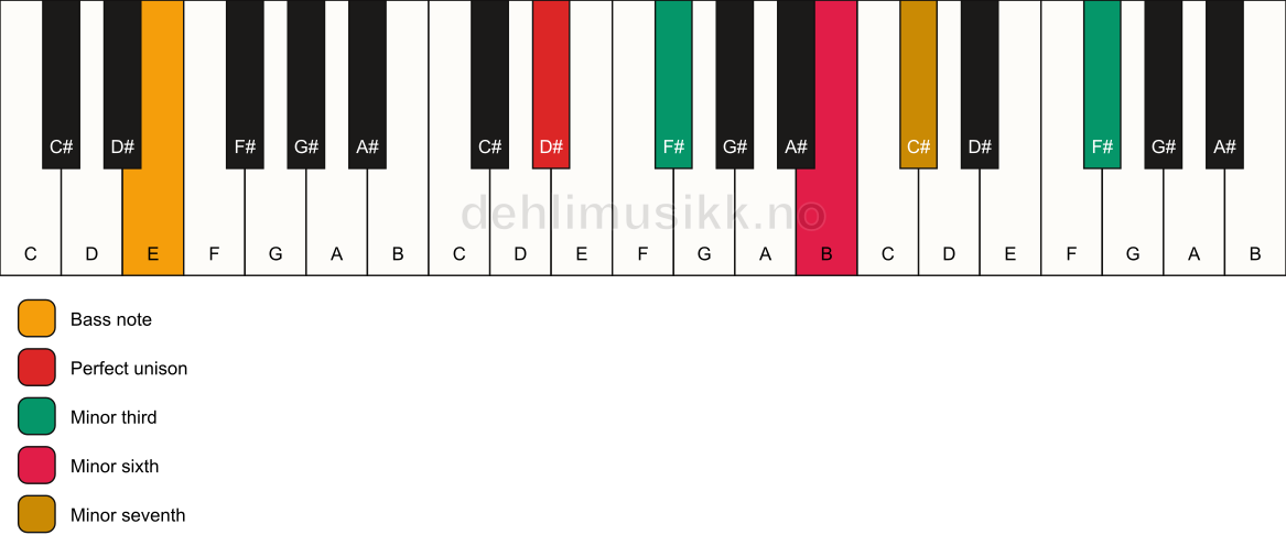 Piano keyboard showing the notes for a D# m7(alt)/E chord