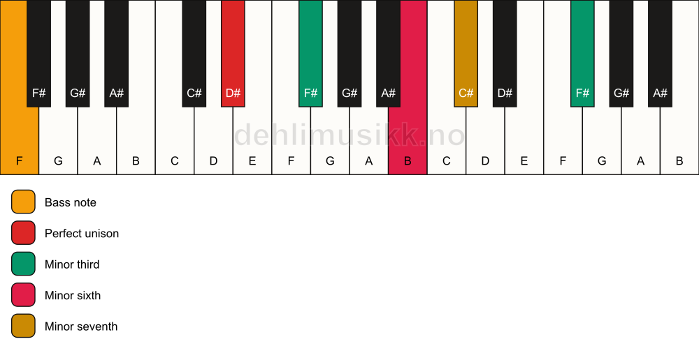 Piano keyboard showing the notes for a D# m7(alt)/F chord