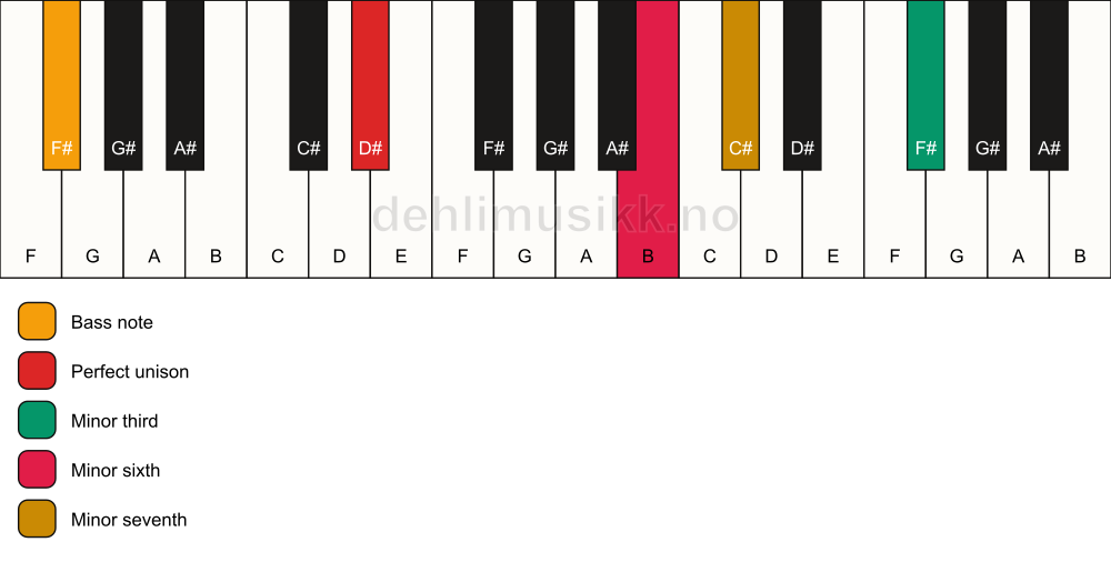 Piano keyboard showing the notes for a D# m7(alt)/F# chord