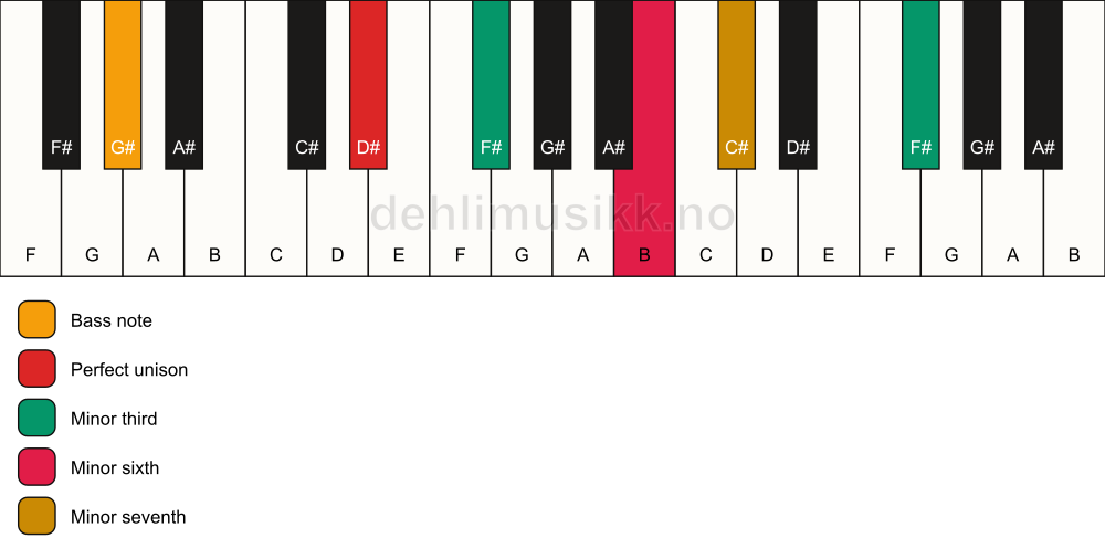 Piano keyboard showing the notes for a D# m7(alt)/G# chord