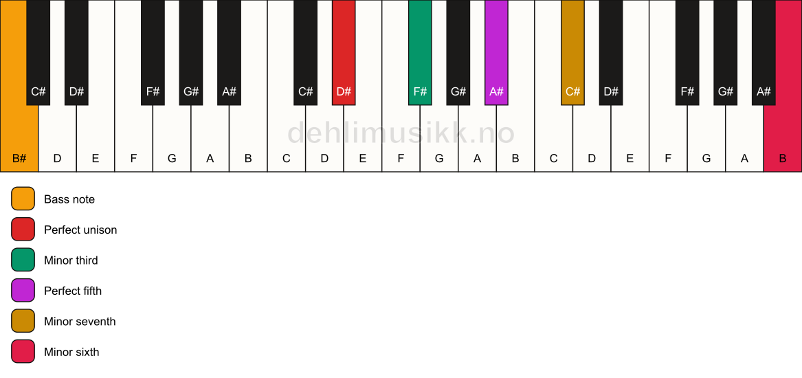 Piano keyboard showing the notes for a D# m7(b13)/B# chord