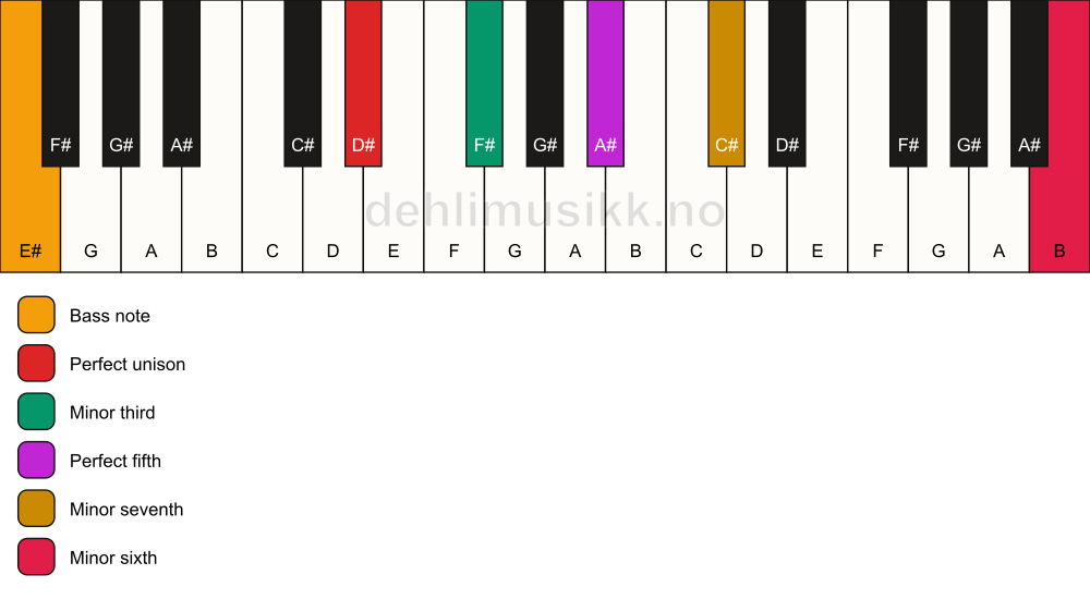 Piano keyboard showing the notes for a D# m7(b13)/E# chord