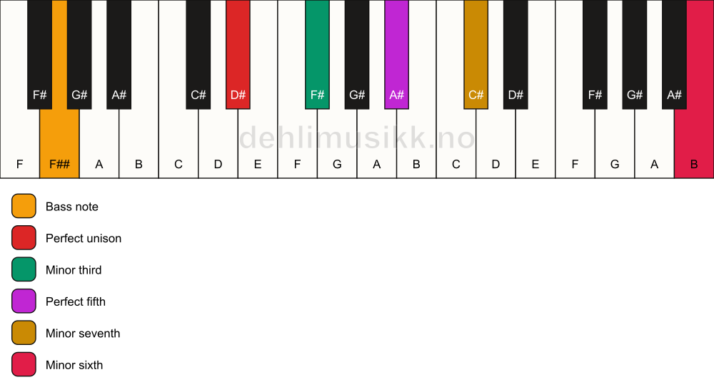 Piano keyboard showing the notes for a D# m7(b13)/F## chord