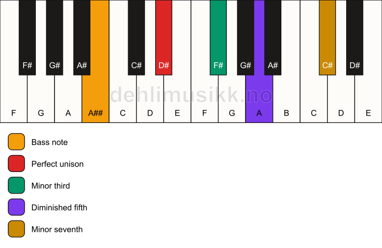 Piano keyboard showing the notes for a D# m7(b5)/A## chord