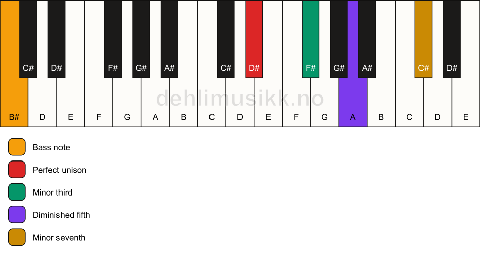 Piano keyboard showing the notes for a D# m7(b5)/B# chord