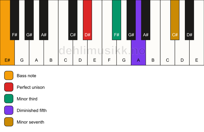 Piano keyboard showing the notes for a D# m7(b5)/E# chord