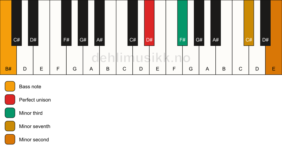 Piano keyboard showing the notes for a D# m7(b9)(no5)/B# chord