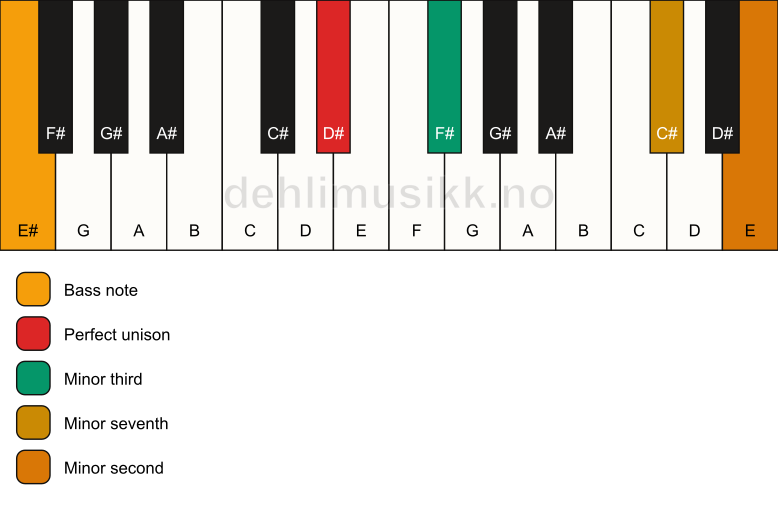 Piano keyboard showing the notes for a D# m7(b9)(no5)/E# chord