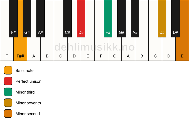 Piano keyboard showing the notes for a D# m7(b9)(no5)/F## chord