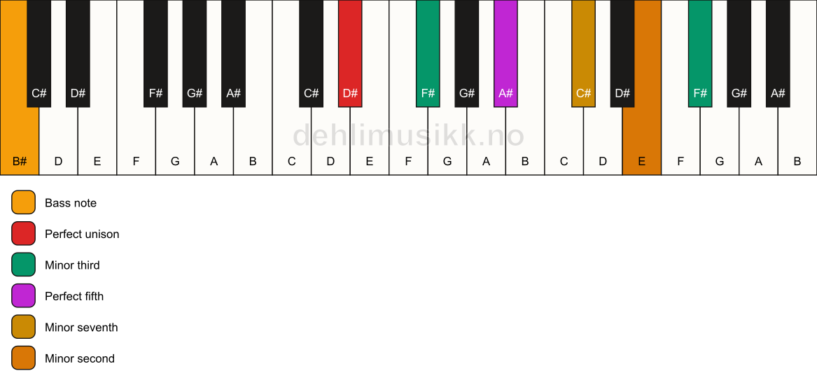 Piano keyboard showing the notes for a D# m7(b9)(#9)/B# chord