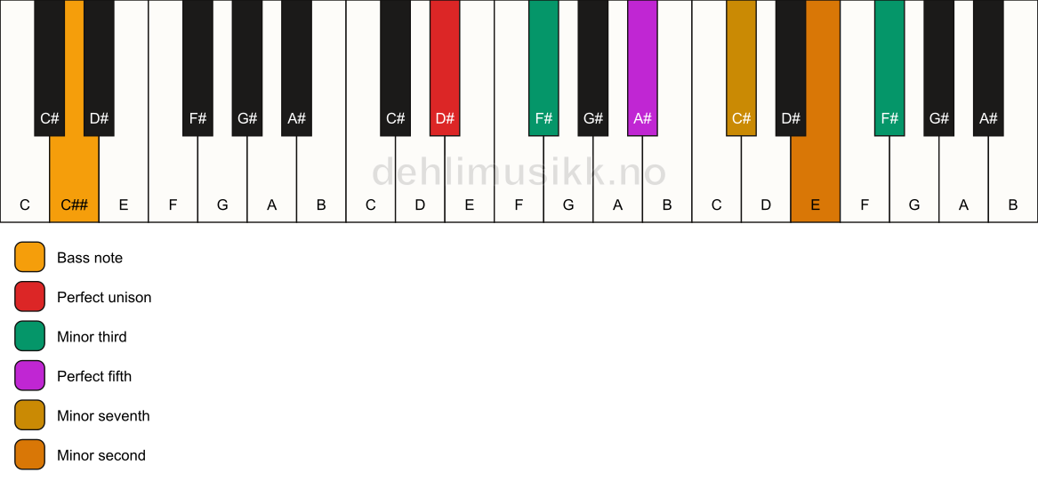 Piano keyboard showing the notes for a D# m7(b9)(#9)/C## chord