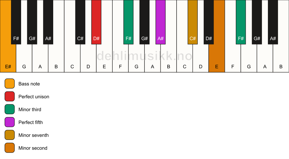 Piano keyboard showing the notes for a D# m7(b9)(#9)/E# chord