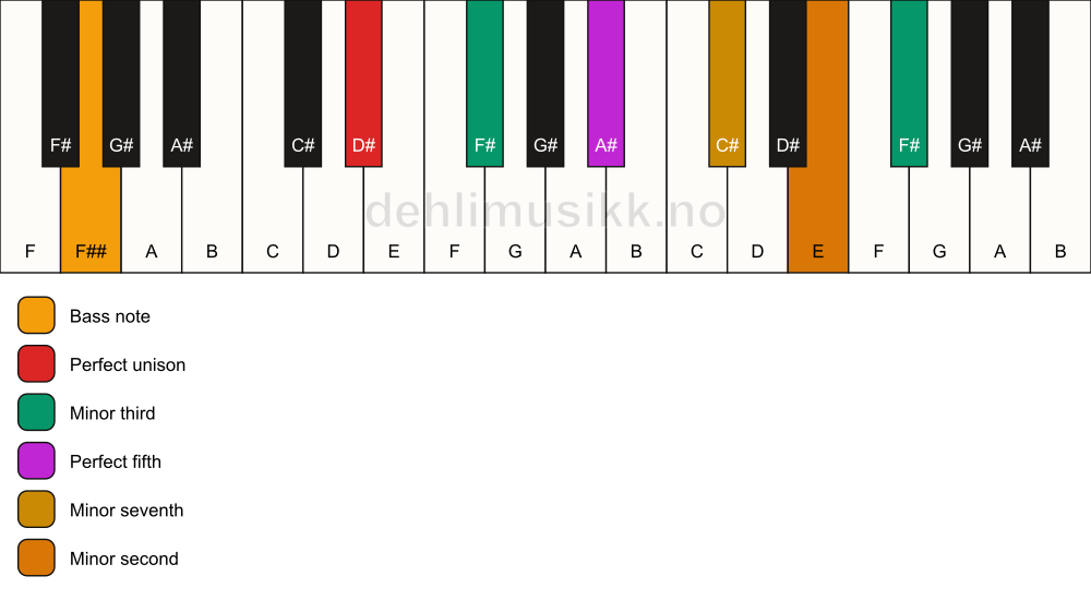 Piano keyboard showing the notes for a D# m7(b9)(#9)/F## chord