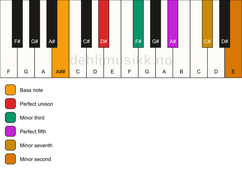 Piano keyboard showing the notes for a D# m7(b9)/A## chord