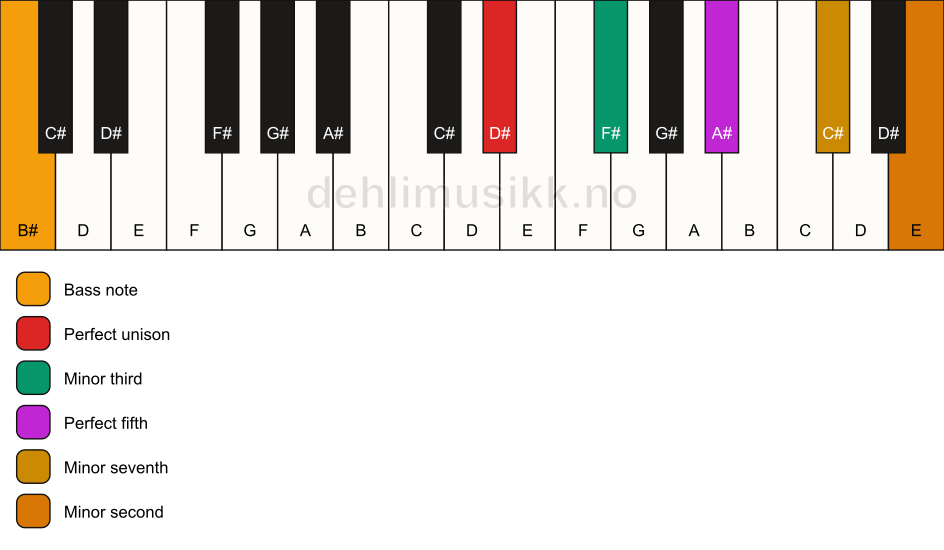 Piano keyboard showing the notes for a D# m7(b9)/B# chord