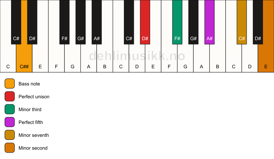 Piano keyboard showing the notes for a D# m7(b9)/C## chord