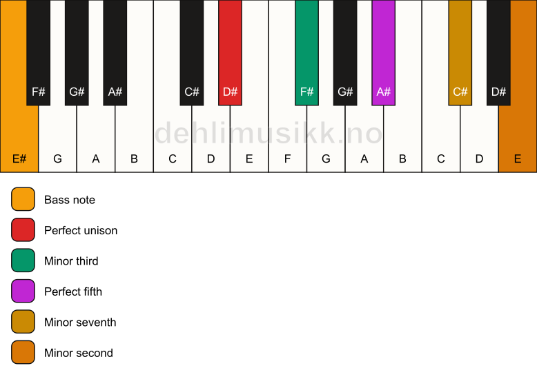 Piano keyboard showing the notes for a D# m7(b9)/E# chord