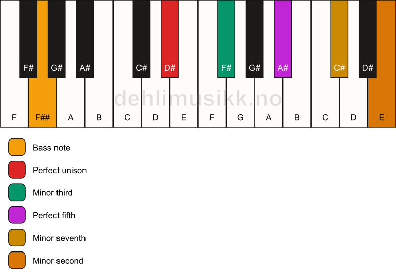 Piano keyboard showing the notes for a D# m7(b9)/F## chord