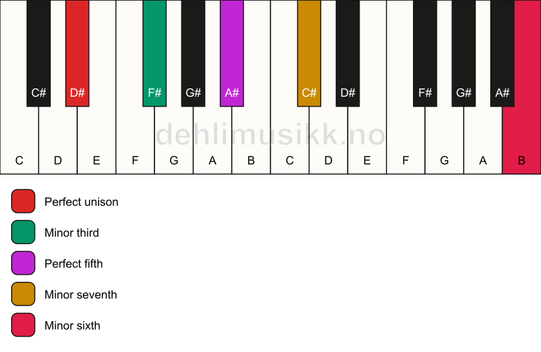 Piano keyboard showing the notes for a D# m7(b13) chord