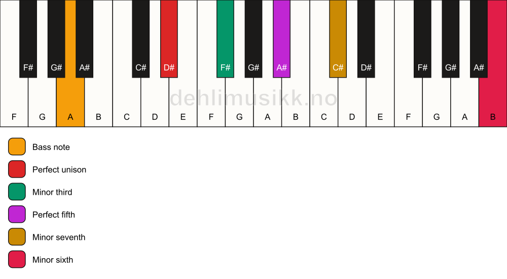 Piano keyboard showing the notes for a D# m7(b13)/A chord