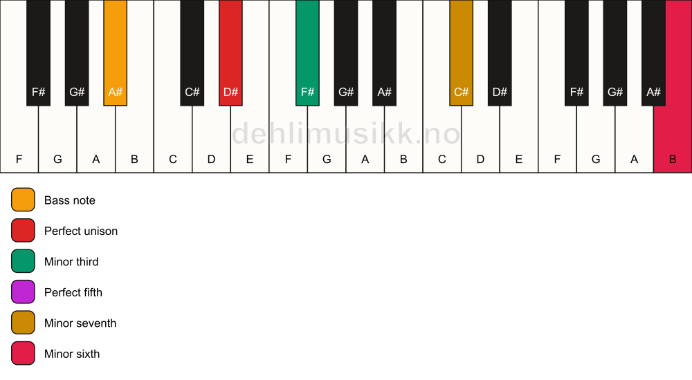 Piano keyboard showing the notes for a D# m7(b13)/A# chord