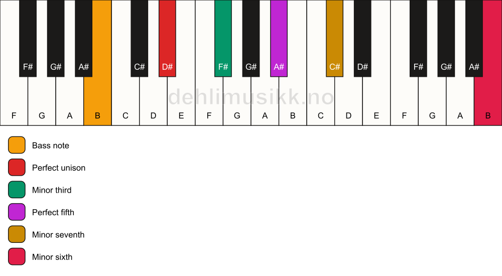 Piano keyboard showing the notes for a D# m7(b13)/B chord