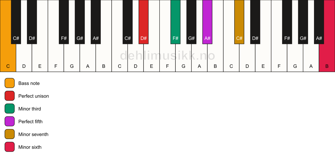 Piano keyboard showing the notes for a D# m7(b13)/C chord
